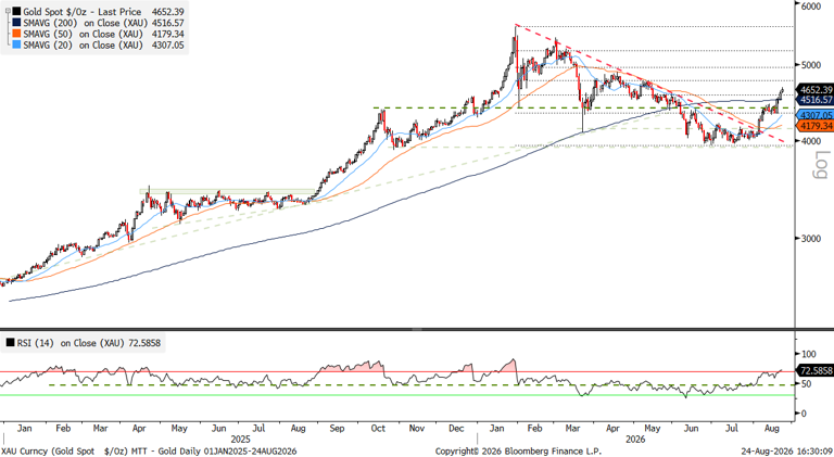 Gold momentum chart Two-panel chart highlighting gold prices and the relative strength index from January 2025 to August 2026, noting a significant bullish breakout after a period of correction from its peak in early 2026.