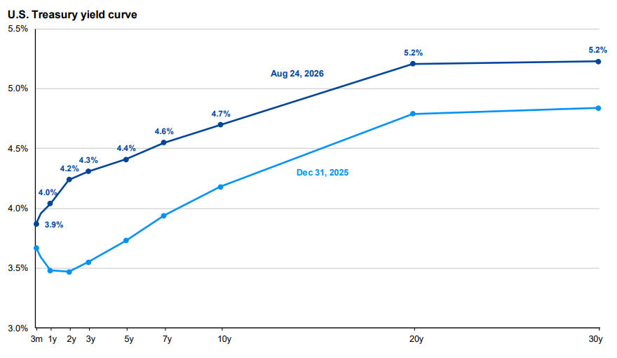Treasury yield curve Line chart comparing two U.S. Treasury yield curves, with the August 2026 curve above the December 2025 curve and reaching about 5.2% at 20- and 30-year maturities.